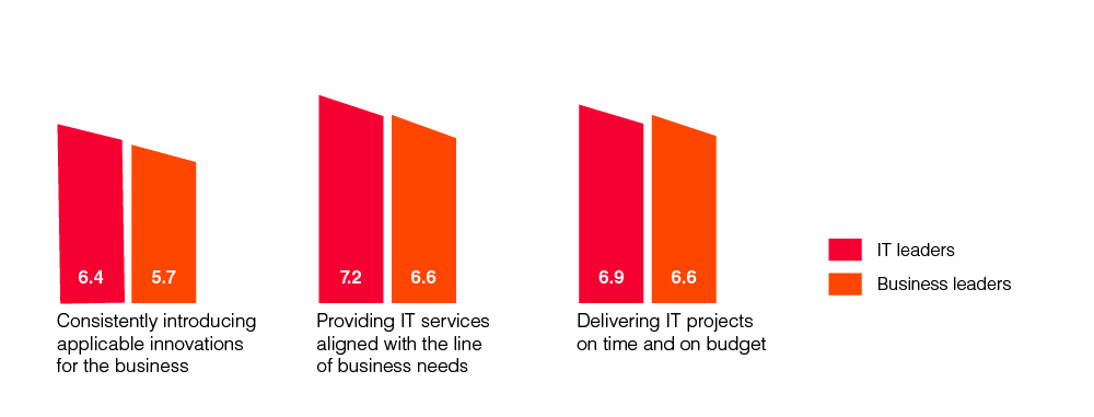 Retail and consumer services IT satisfaction chart 2020